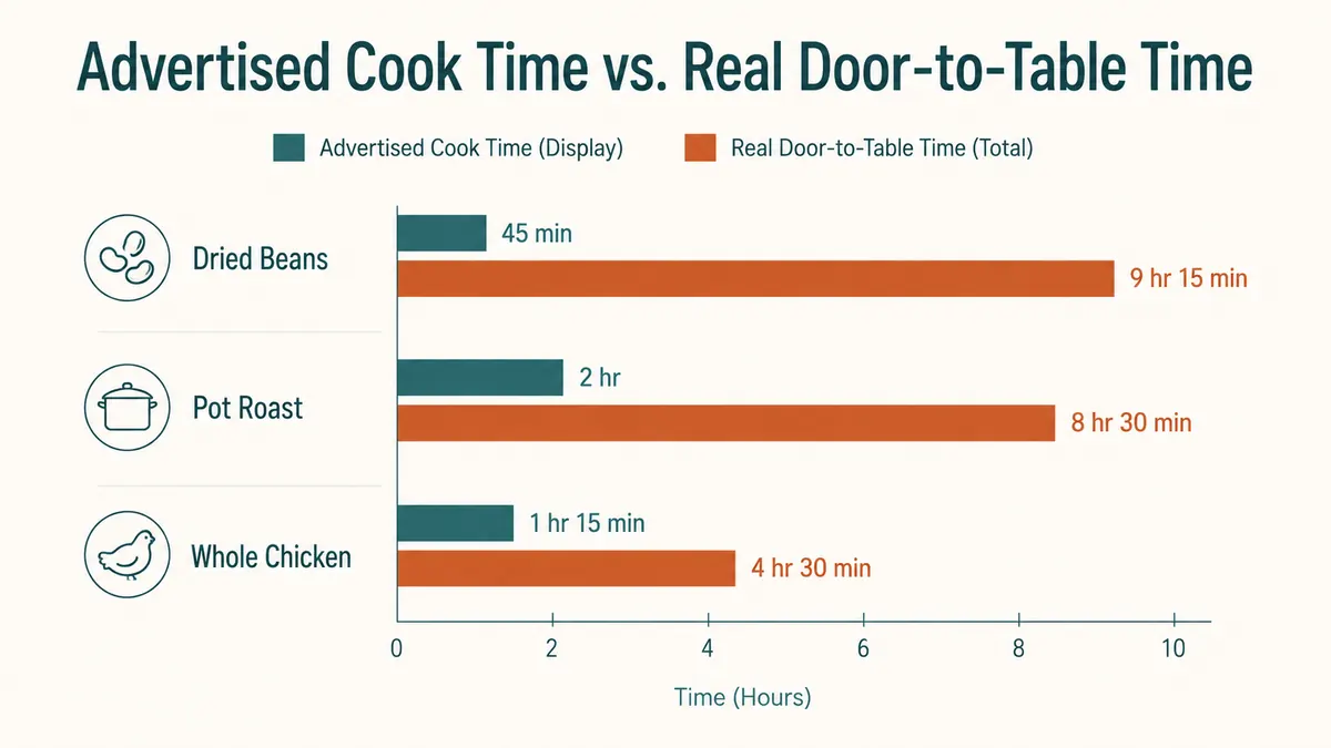 Chart comparing the advertised cook time on the Instant Pot Duo display versus the real door-to-table time including pressurizing and natural release
