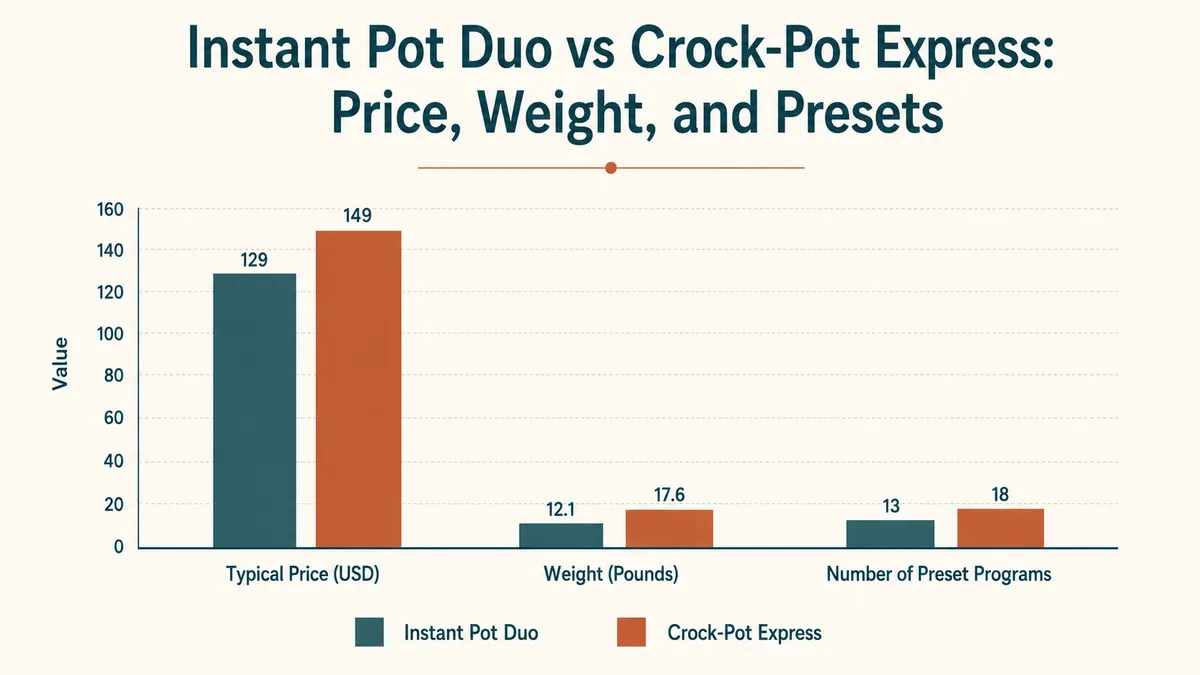 Chart comparing Instant Pot Duo and Crock-Pot Express on price, weight, and number of preset programs