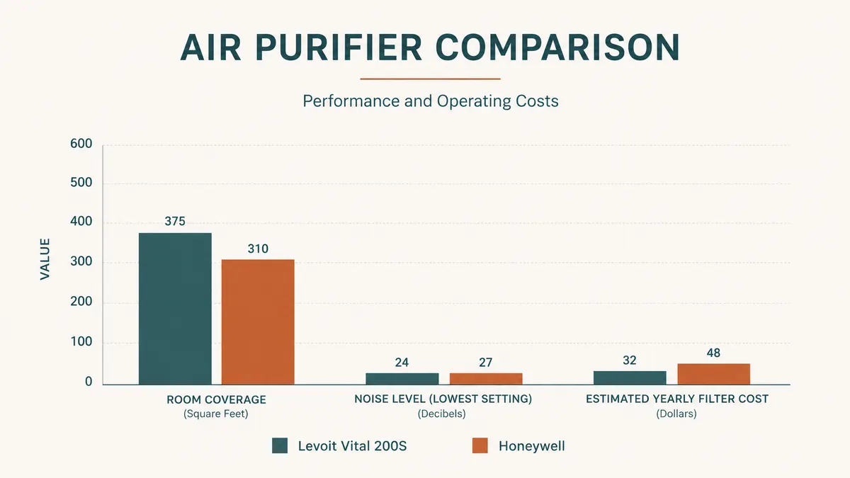 Bar chart comparing room coverage, noise on low setting, and yearly filter cost between the Levoit Vital 200S and a Honeywell air purifier
